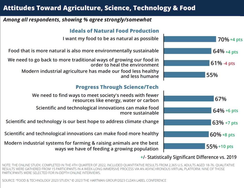 Food and Technology-Consumer Trends & Tensions chart