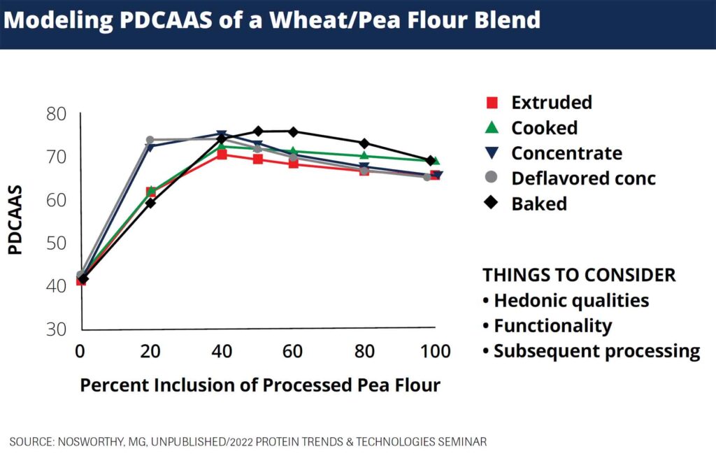 2022-PTT-Blending and Processing Improves Protein Quality & Claims-Noseworthy