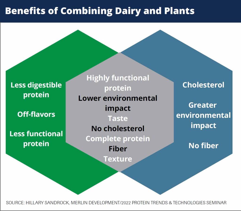 Combining Dairy & Plant Proteins in Cultured Products-CHART