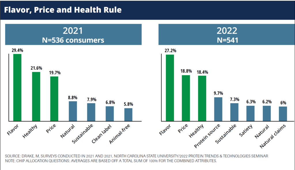 2022-PTT-Research-on-Protein-Products-Consumers-and-Flavor-Drake-chart